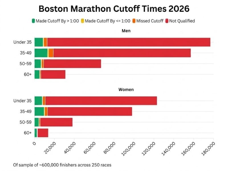 boston marathon cutoff times 2026